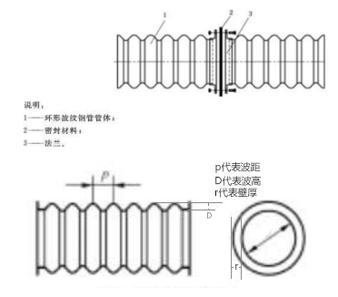 金屬波紋涵管參數(shù) 金屬波紋涵管波高波距