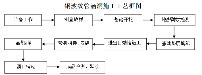 鋼波紋管涵施工工藝流程方法 鋼波紋管涵施工工藝流程方法